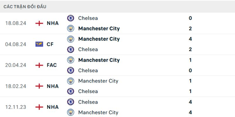 Lịch sử đối đầu giữa Chelsea và Manchester City