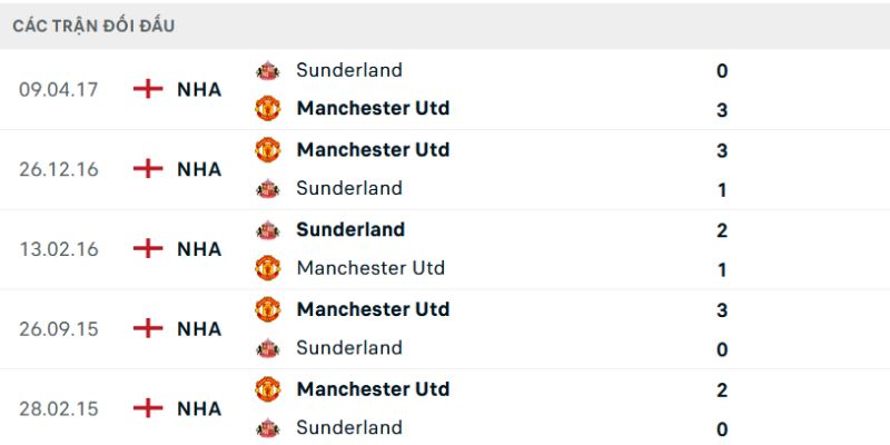Thống kê chạm trán Sunderland A.F.C vs MU
